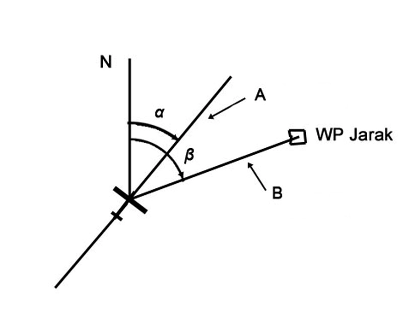 Navigacija - Na slici br.4 u prilogu sa slovom α označen je ugao koji se naziva